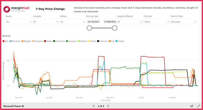 7-day price change