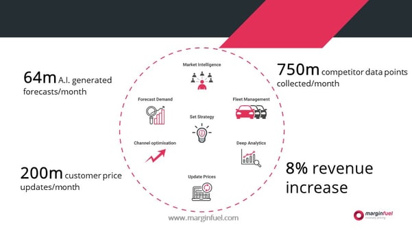 Marginfuel's client success insights