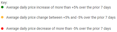 7-day price change key